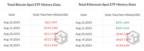 
                    Крипто-ETF зафиксировали крупнейший недельный отток с марта 2025 года                