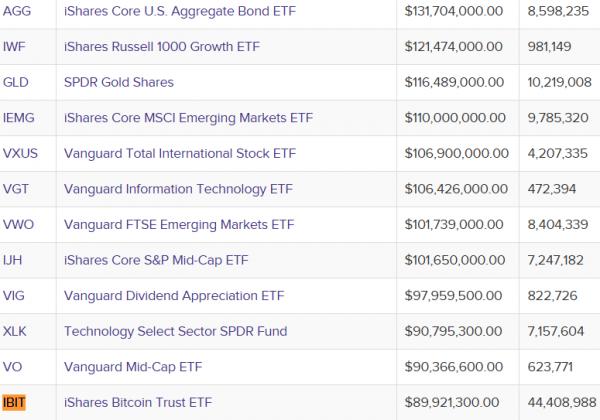 BlackRock получает $260 млн годового дохода от криптовалютных ETF