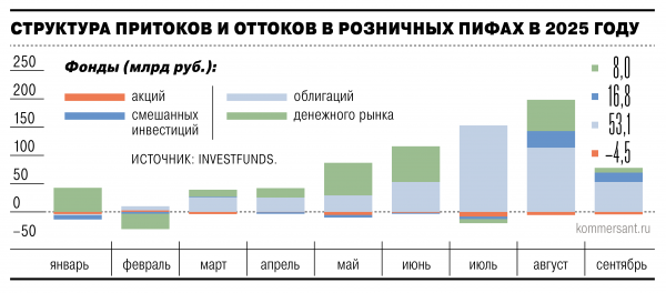 
                ЦБ охладил коллективные инвестиции
            
