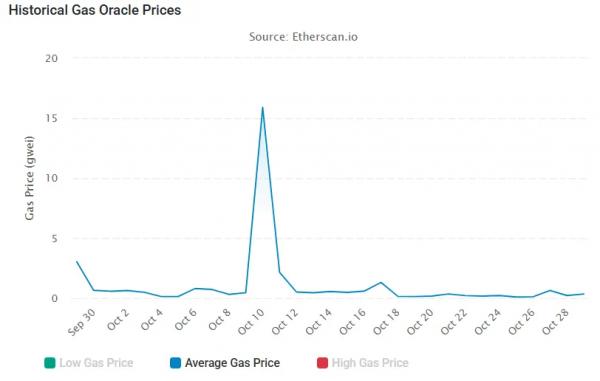 Высокая активность в Ethereum происходит на фоне максимально низкой стоимости газа