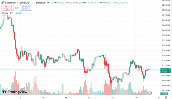 Технический индикатор указывает на возможность роста Ethereum
