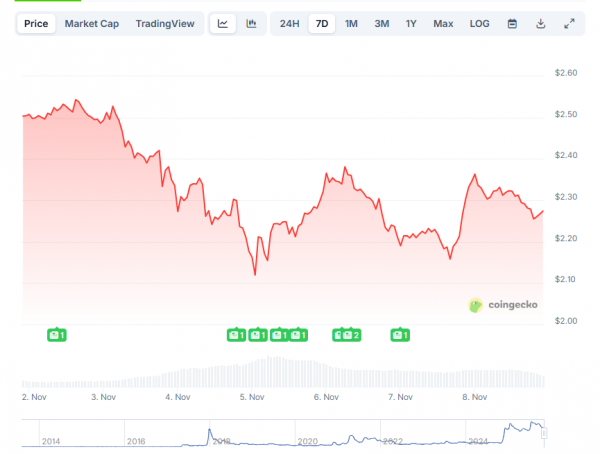 
                    XRP начинает медвежий цикл после пятилетнего подъёма                