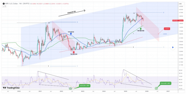 
                    XRP начинает медвежий цикл после пятилетнего подъёма                