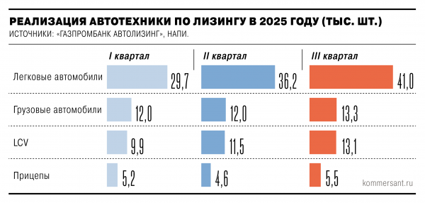 
                Лизинг пошел по накатанной
            